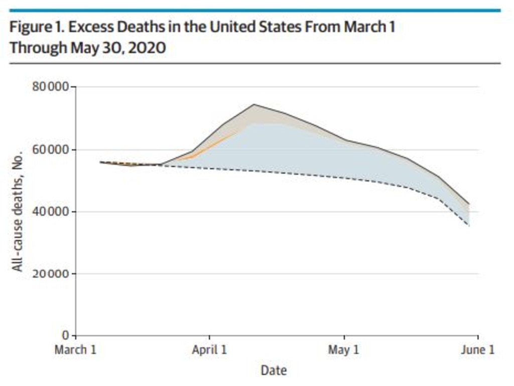 Excess Deaths in the United States From March 1 through May 30, 2020.