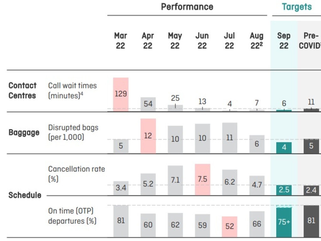 The areas that Qantas is looking to fix. Graphic: Supplied