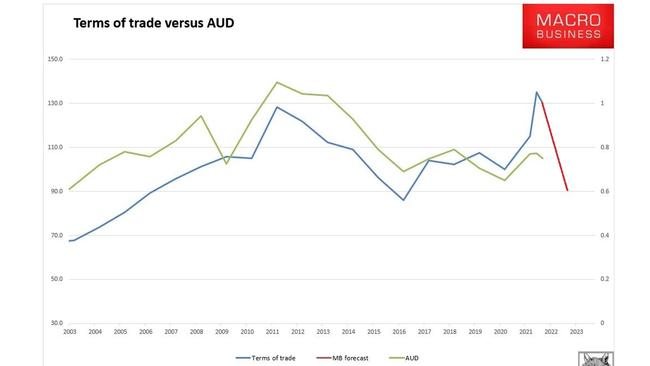 The Aussie dollar often follows ToT. The red line shows a forecast. Picture: MacroBusiness.