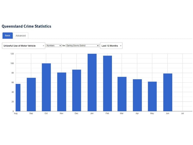 Police officers might tell you crime slows down when it’s cold, but data shows a spike of motor vehicle related offences when the weather is warm. (Photo: MyPolice QLD)