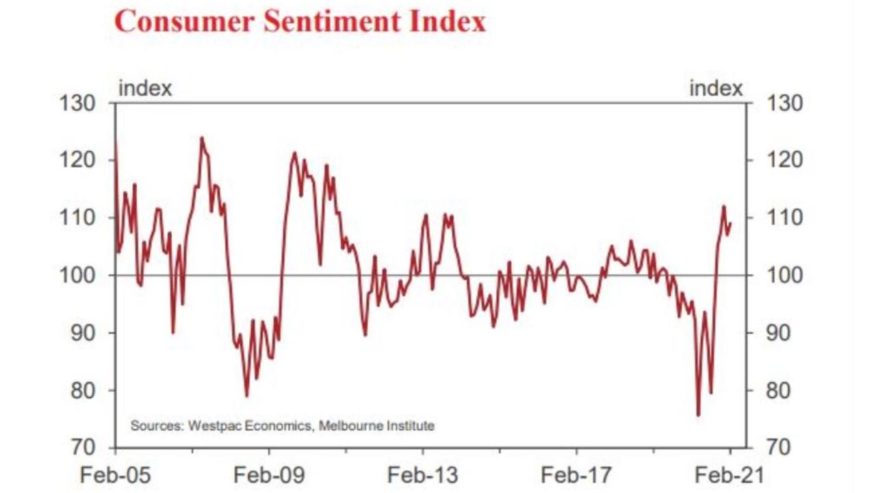 Households were recently more confident about the economy and their financial futures.