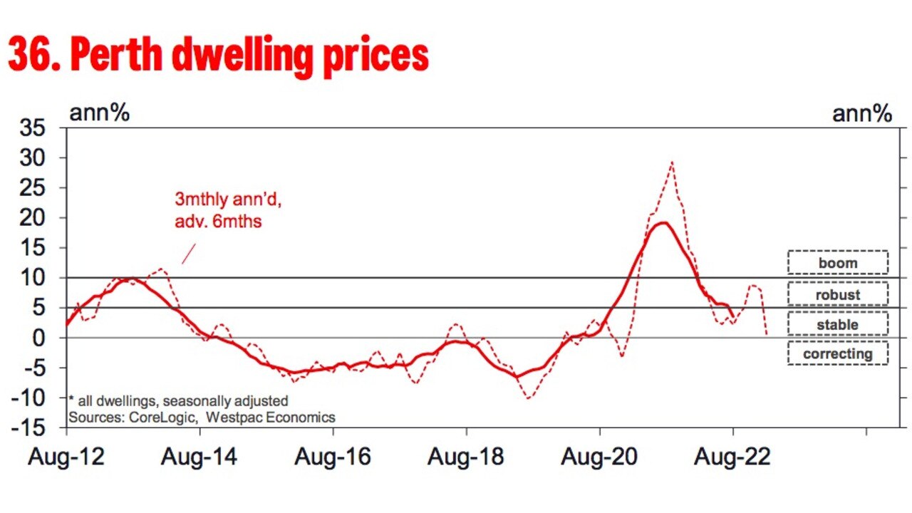 Perth is riding the property wave better than its bigger counterparts, Sydney and Melbourne.