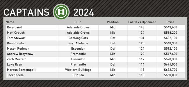 Champion Data's top captain picks for round 12.