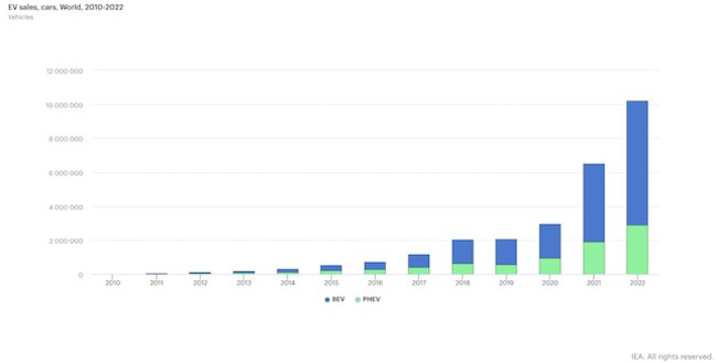 EV sales, cars, World, 2010-2022 via IEA