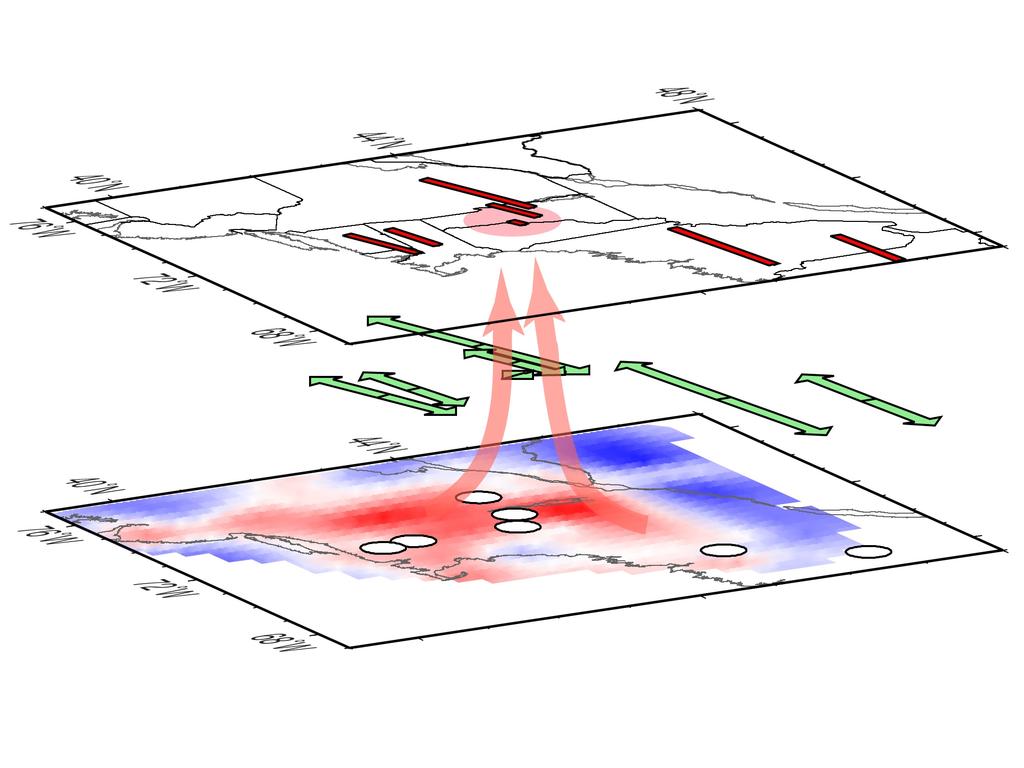 The warm colours indicate lower mantle flow speeds, implying that rock in those regions is less dense, likely warmer and rising toward the surface. The key finding is that mantle flow indicators are smallest above the warm region, likely because warmer rock flows upward and disrupts the horizontal flow. Image: Vadim Levin/Rutgers University-New Brunswick