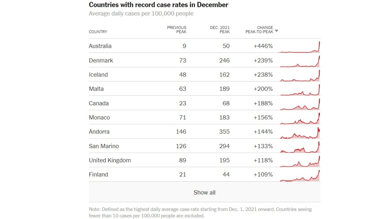 Countries with record case rates in December. Picture: The New York Times