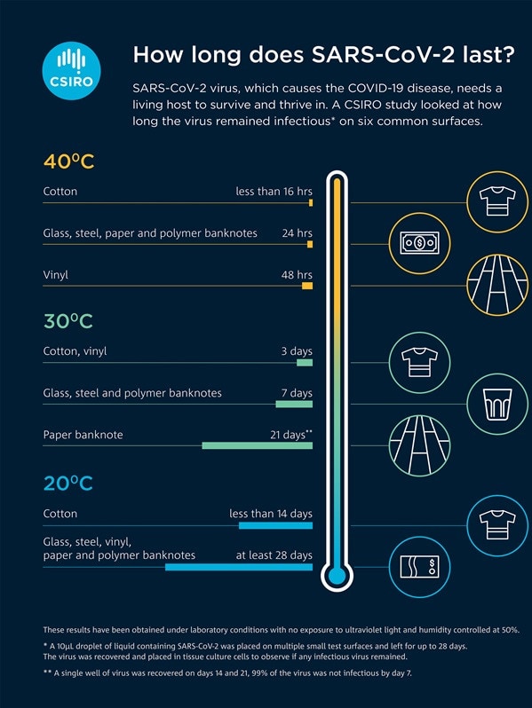 CSIRO infographic on COVID-19 surface survivability.