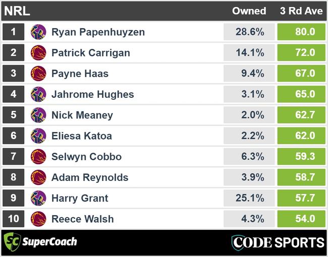 NRL SuperCoach blog - cardomatic.