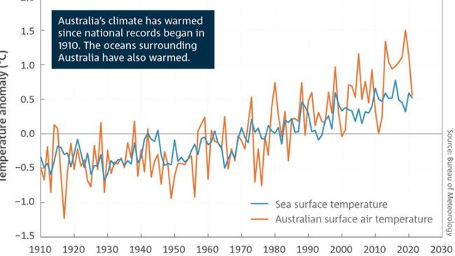 Changes to Australia's sea and surface temperatures since 1910.