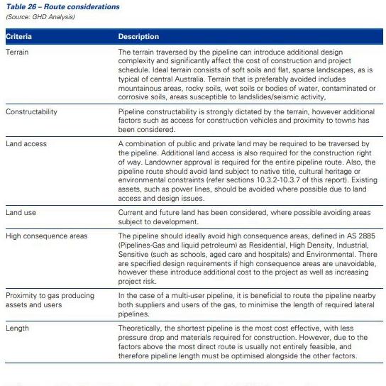 Bowen Basin gas pipeline route options. Source: Bowen Basin pipeline concept study