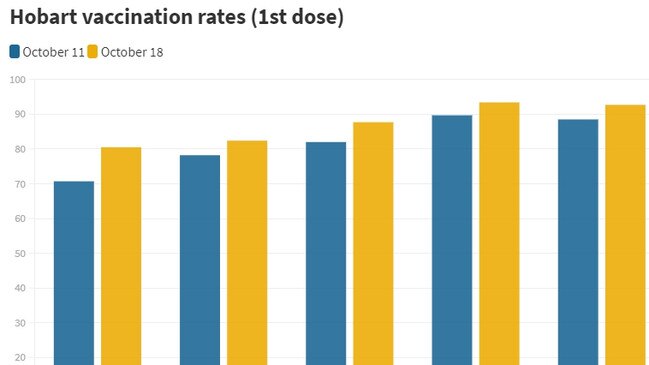 VAX BLITZ: Hobart has seen a significant increase in vaccinate take-up following the hotel quarantine breach.