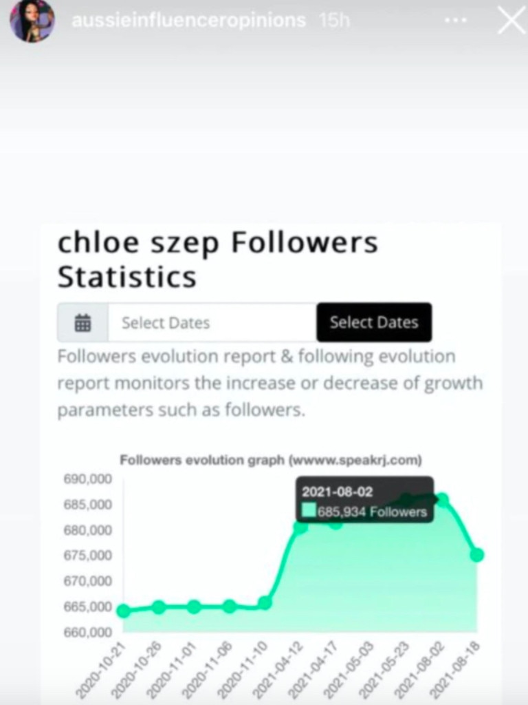 Chloe has seen a dramatic dip in followers. Picture: Instagram/AussieInfluencerOpinions