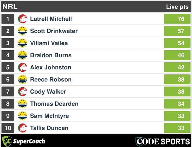 Latrell Mitchell leads the way at half-time for SuperCoach.