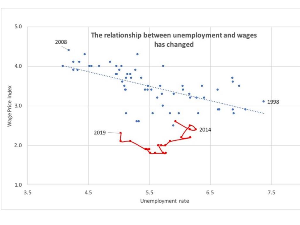 Unemployment statistics Australia’s unemployment rate is much too high