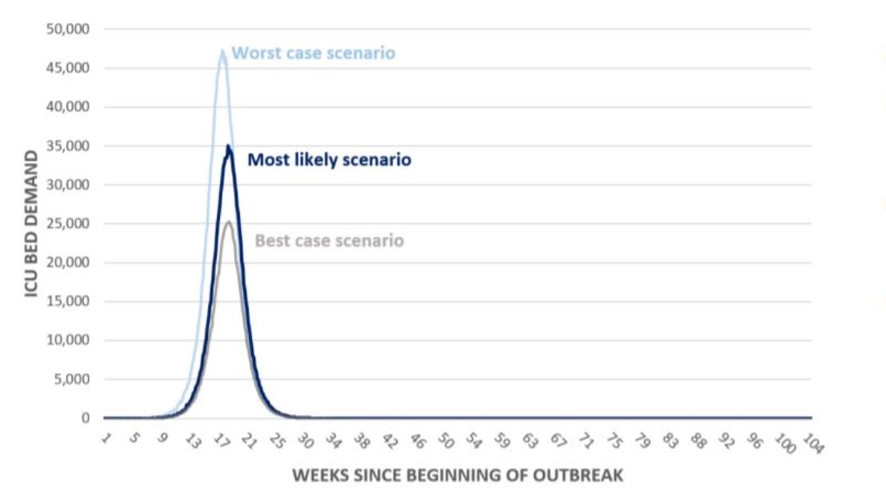 Early modelling the Morrison Government used for its decision making showed what would happen if no measures were taken to control COVID-19 and up to 23 million Australians were infected.
