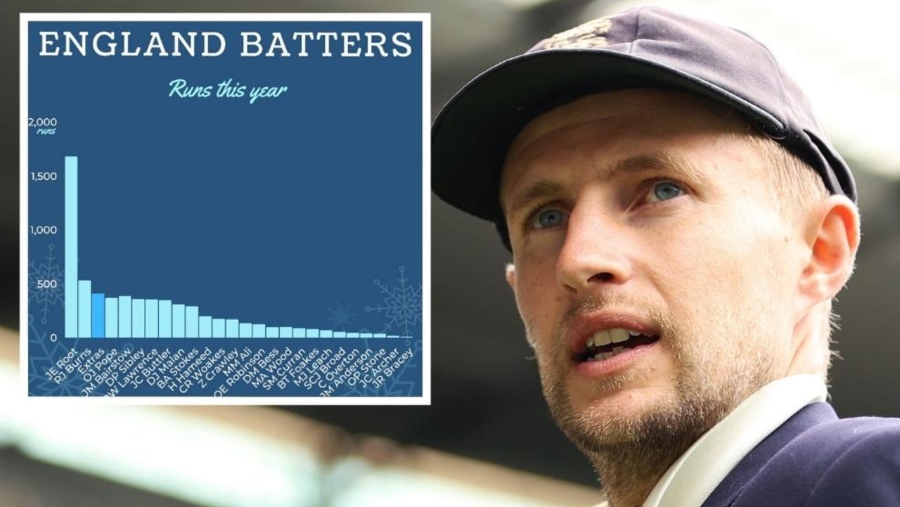 Ashes cricket 2021: Graph proves England’s Test side is a laughing stock, Joe Root