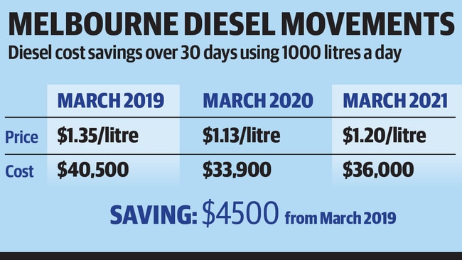 online artwork april 21 diesel prices