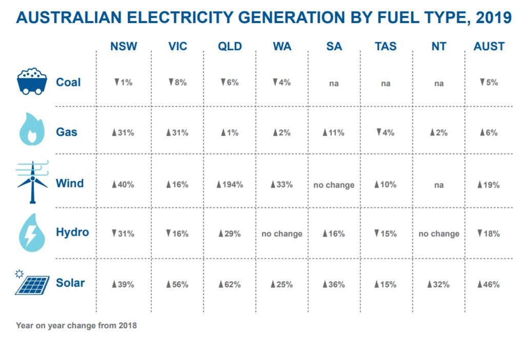 This chart shows which states rely on what sources to generate electricity. Solar and gas are on the up while coal and hydro are in decline when compared with 2018.