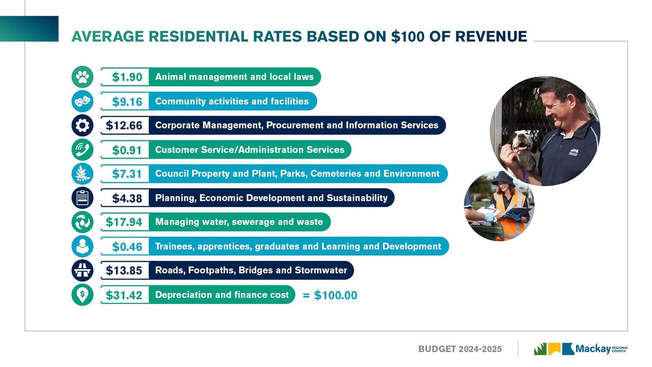 How Mackay Regional Council plans on spending funds, expressed as a fraction of $100.