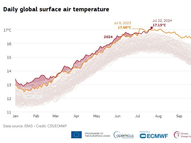 Daily global surface air temperature. Picture: Copernicus Climate Change Service