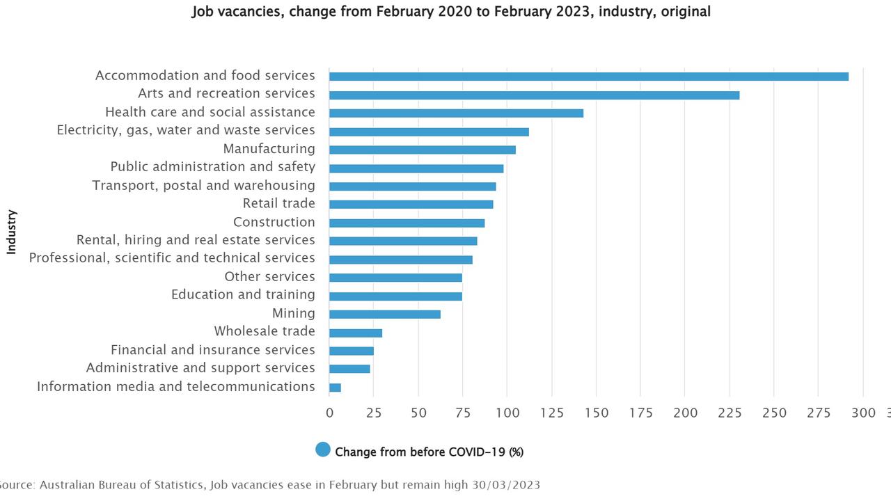 The job vacancy rate by industry compared with February 2020, the start of the Covid pandemic.