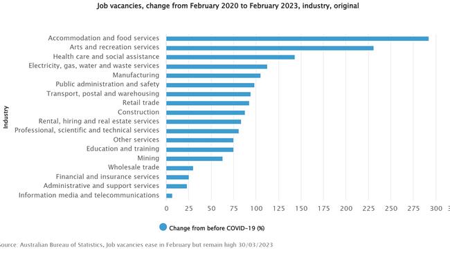 The job vacancy rate by industry compared with February 2020, the start of the Covid pandemic.