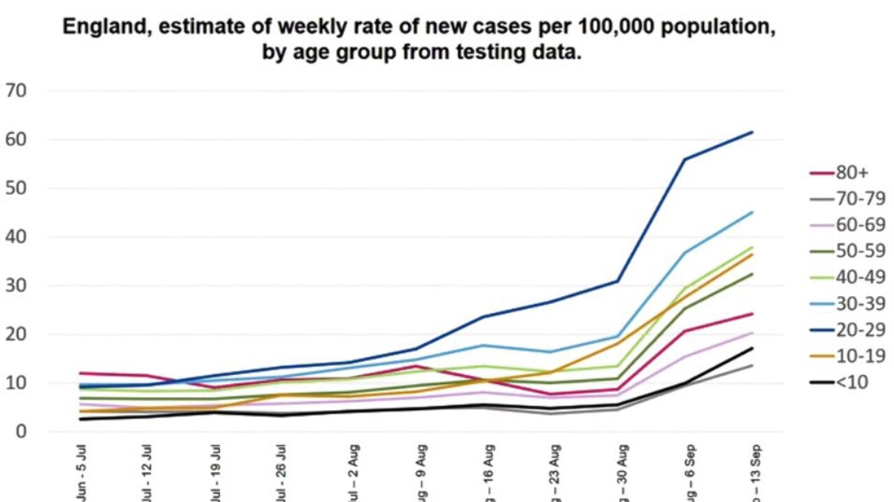 A chart showing how the virus is spreading among younger people in England.