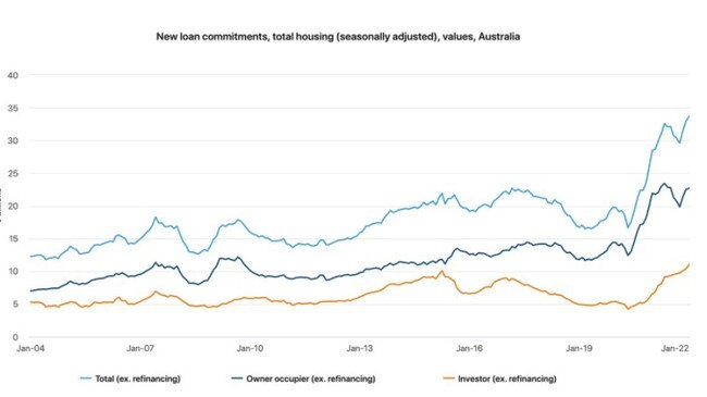 Aussies have been taking up new loans for house prices at record rates. Source: ABS. Picture: Supplied.