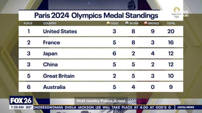 US 'top' medal tally with 20 medals, 3 gold