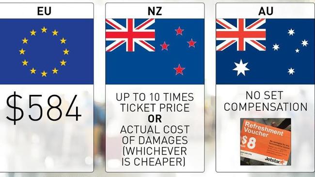 Comparison by Choice of compensation payable on a flight equal to Sydney-Cairns. Picture: Choice