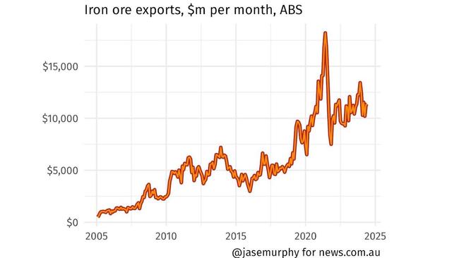 More than $10 billion dollars worth of red dirt sails away from our shores each month.