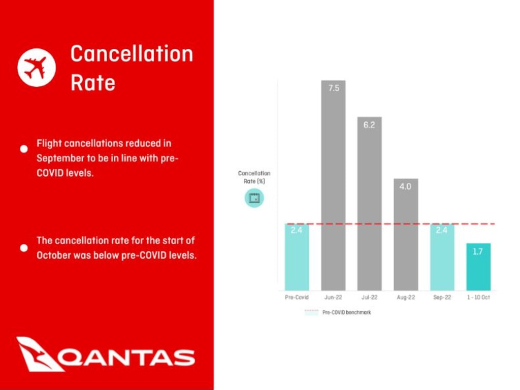 According to the graph, flight cancellations reduced in September to be in line with pre-Covid levels.