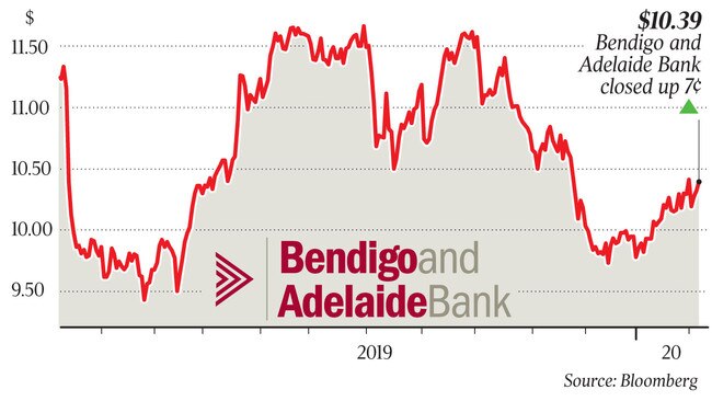 Bendigo and Adelaide Bank closed up 7¢