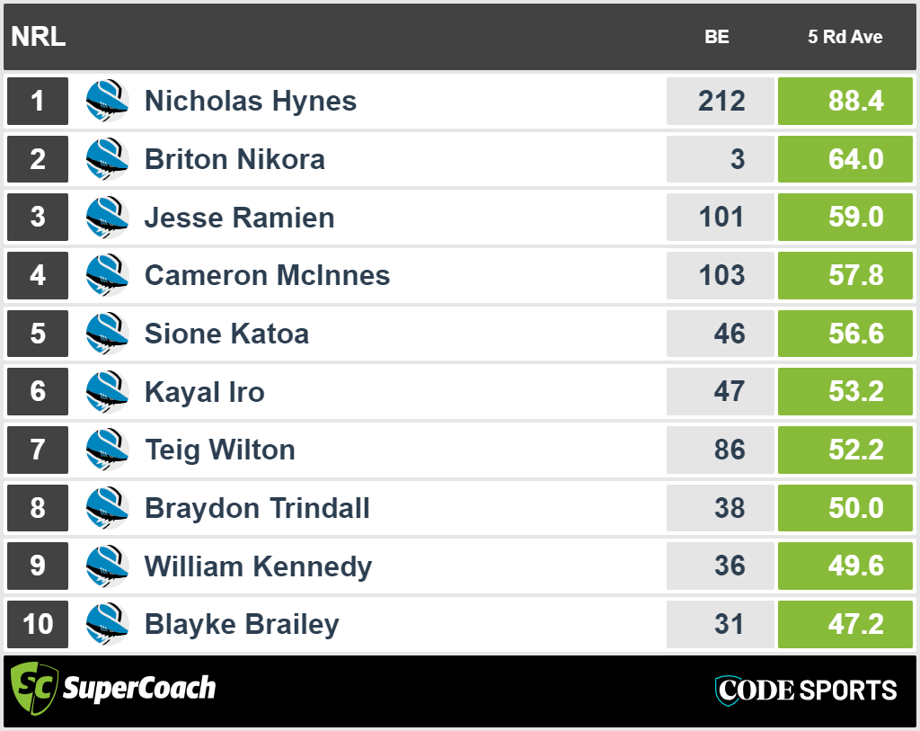 Cronulla Sharks top recent SuperCoach players