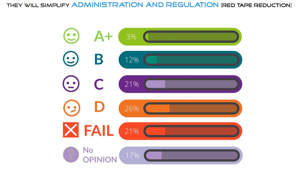 Results from Create Consult Research's Toowoomba Business Community Survey, grading the Toowoomba Regional Council on reducing red tape.