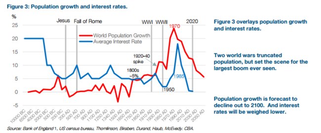 Graph from Kiwi Bank's Jarrod kerr showing the effect of population in interest rates.