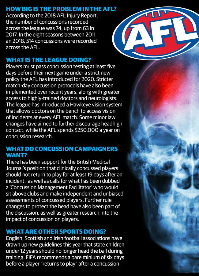 Concussion and its impact in the AFL.