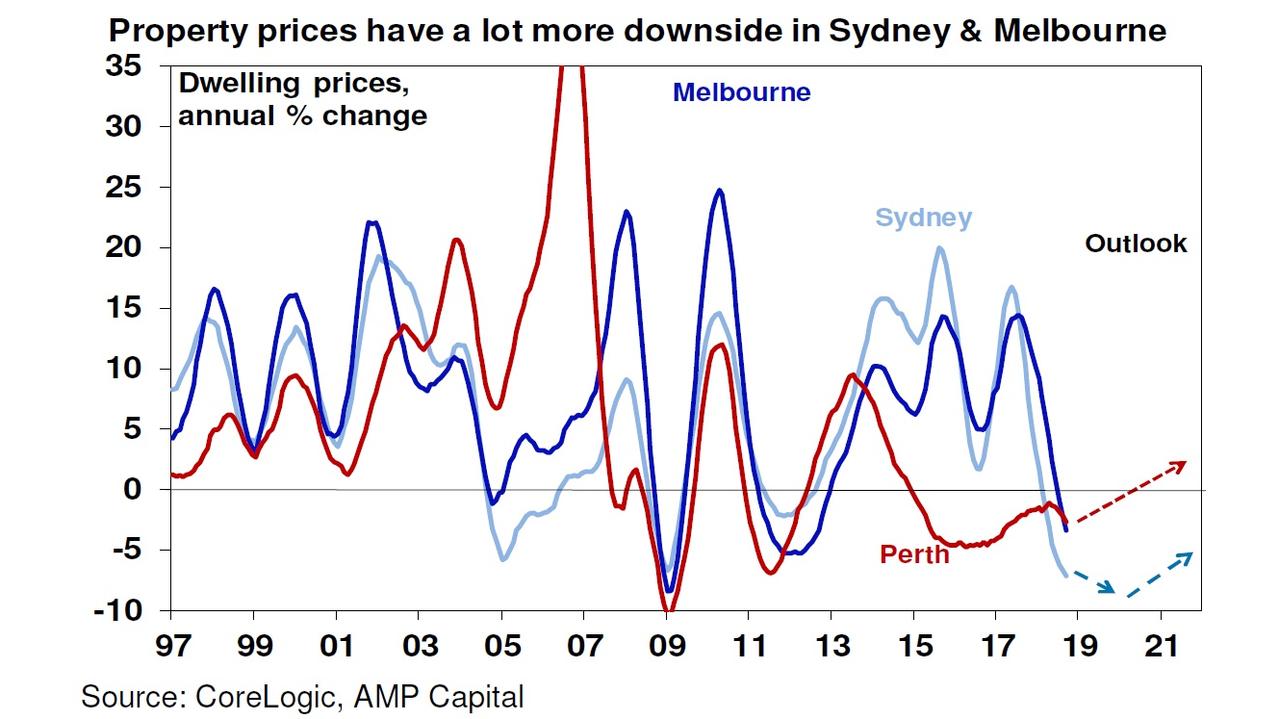 AMP Capital has downgraded its forecast.