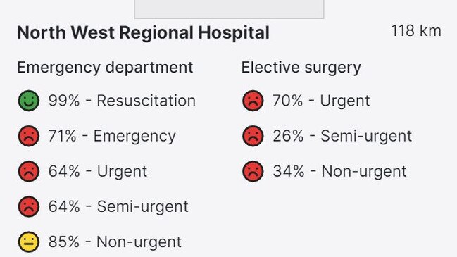 North West Regional Hospital's percentage of patients seen within the clinically recommended time-frame, taken from the from the AMA's 'hospital logjam finder'. Picture: AMA