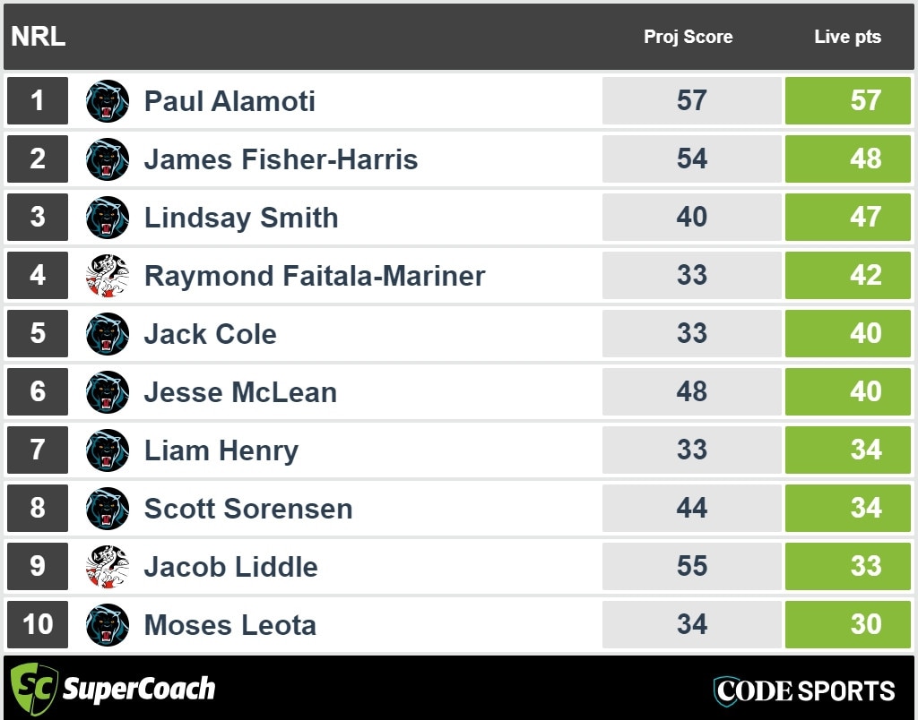 Panthers v Dragons NRL SuperCoach halftime points.