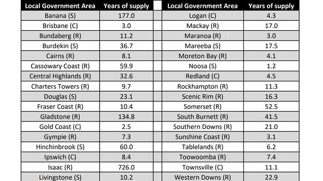 Home builders wanting to buy land should avoid the Gold Coast, Sunshine Coast, Noosa and Brisbane, while Logan, Redland, Maranoa and Moreton Bay were also areas where building land was expected to be in tight supply over the next three years. Isaac, in Central Queensland, Gladstone and Banana Shire offered the most land supply over the longest period, according to State Development Department data.