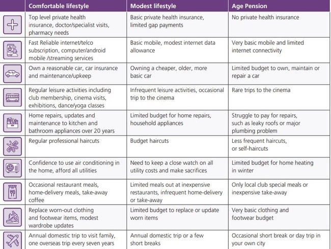 The report showed the breakdowns between a comfortable, modest and age pension retirement. Picture: ASFA Retirement Standard