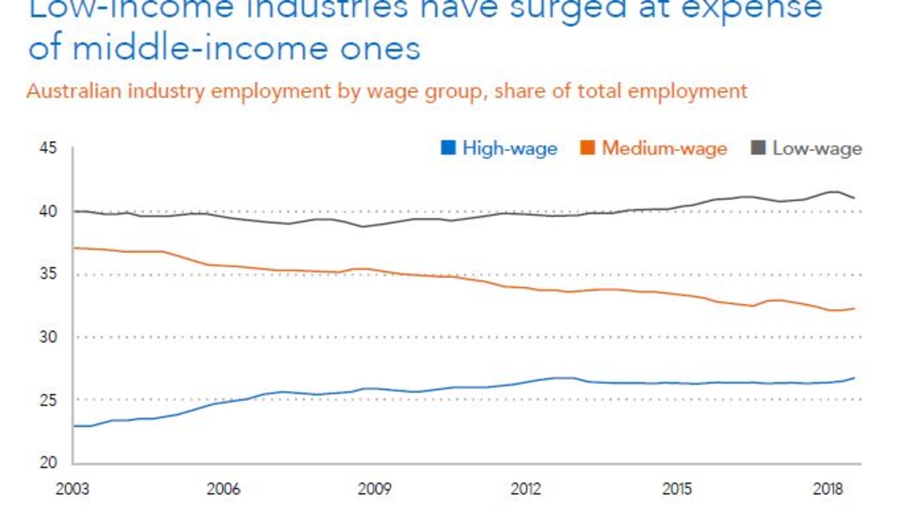 Jobs for middle income earners have recorded the biggest loses. Graphic: Indeed