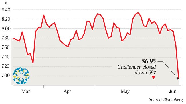 $6.95 Challenger closed down 69¢ q