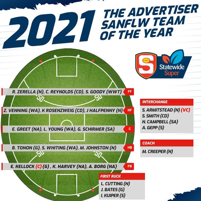 The 2021 Advertiser SANFLW Team of the Year. Picture: SANFL