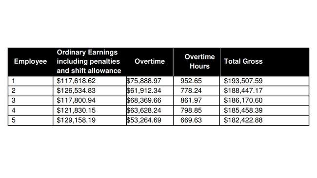 Queensland’s top earning train drivers.