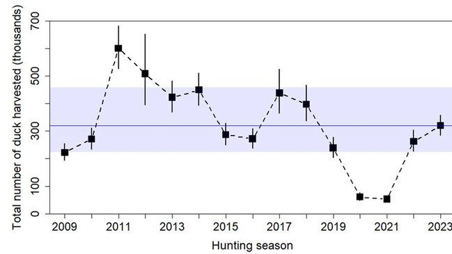 Victoria's annual duck harvest 2009 to 2023.