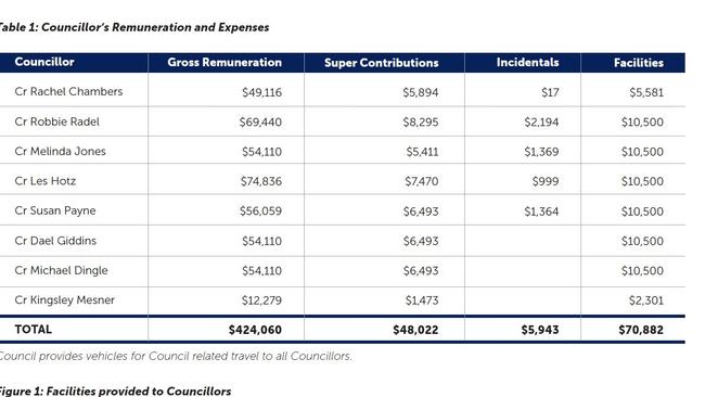 North Burnett Regional councillors were remunerated more than $424,000 in 2021-22, the organisation’s latest annual report reveals. Councillor pay rates are set by an independent state government body, with North Burnett’s among the lowest as a category one council.