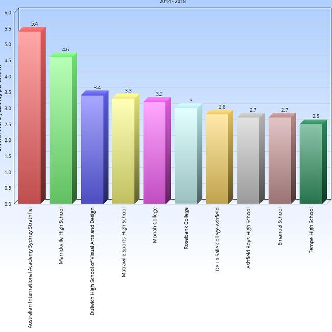 Inner City Sydney’s top 10 improvements in year nine NAPLAN