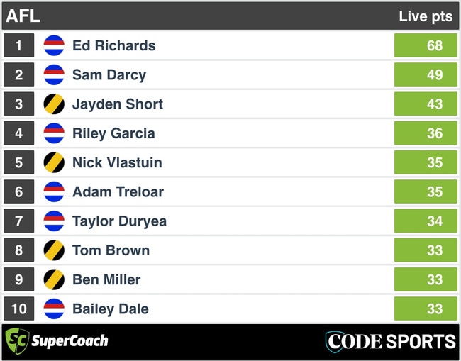 SuperCoach QT scores: Richmond v Western Bulldogs